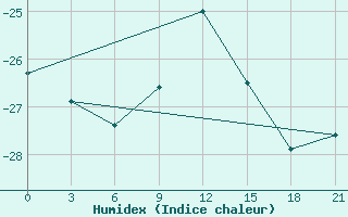 Courbe de l'humidex pour Holmogory