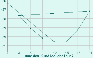 Courbe de l'humidex pour Sachs Harbour, N. W. T.