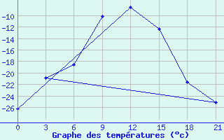 Courbe de tempratures pour Lodejnoe Pole