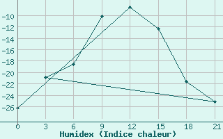 Courbe de l'humidex pour Lodejnoe Pole