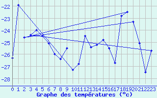 Courbe de tempratures pour Grise Fiord Climate