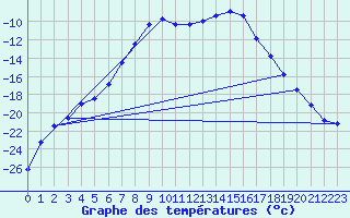 Courbe de tempratures pour Karesuando