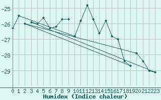 Courbe de l'humidex pour Sachs Harbour, N. W. T.