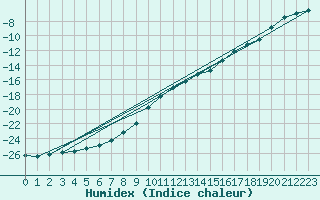 Courbe de l'humidex pour Sodankyla