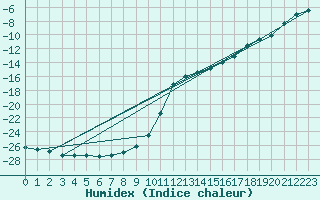 Courbe de l'humidex pour Kankaanpaa Niinisalo