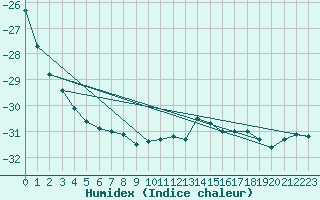 Courbe de l'humidex pour Nattavaara