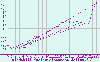 Courbe du refroidissement olien pour Corvatsch