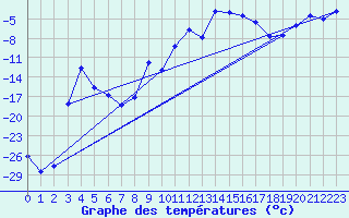 Courbe de tempratures pour La Brvine (Sw)