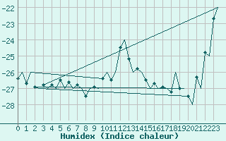 Courbe de l'humidex pour Bardufoss