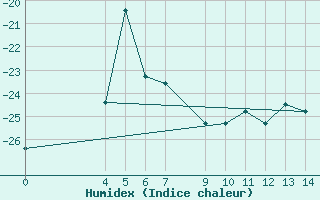 Courbe de l'humidex pour Cape Phillips