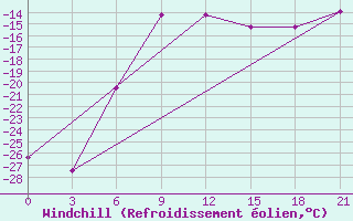 Courbe du refroidissement olien pour Vokhma