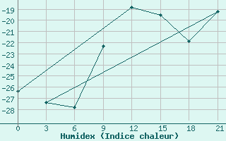 Courbe de l'humidex pour Kazym River