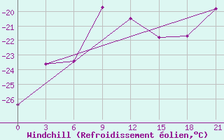 Courbe du refroidissement olien pour Vokhma