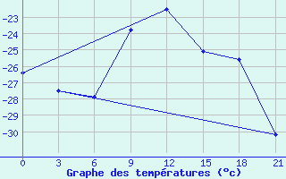 Courbe de tempratures pour Bolshelug