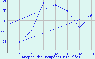 Courbe de tempratures pour Arsk