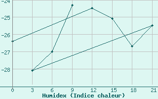 Courbe de l'humidex pour Arsk