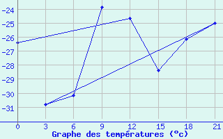 Courbe de tempratures pour Ust