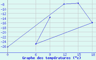 Courbe de tempratures pour Kautokeino