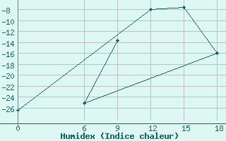 Courbe de l'humidex pour Kautokeino