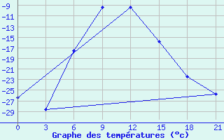 Courbe de tempratures pour Pereljub