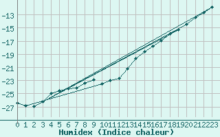 Courbe de l'humidex pour Lycksele