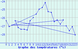 Courbe de tempratures pour Naimakka