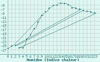 Courbe de l'humidex pour Skelleftea Airport