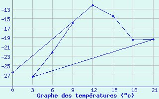 Courbe de tempratures pour Gdov