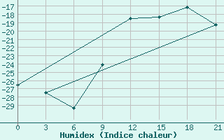 Courbe de l'humidex pour Turcasovo