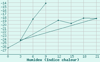 Courbe de l'humidex pour Karatuzskoe