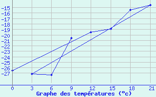 Courbe de tempratures pour Jaksa