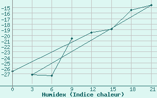 Courbe de l'humidex pour Jaksa