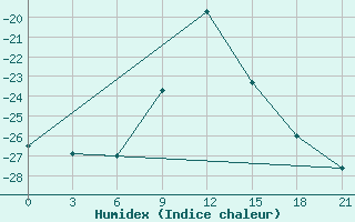 Courbe de l'humidex pour Onega