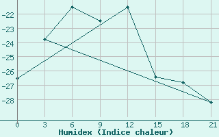 Courbe de l'humidex pour Kanevka