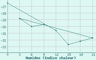 Courbe de l'humidex pour Pitlyar