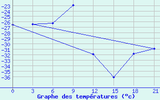 Courbe de tempratures pour Salehard