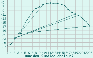 Courbe de l'humidex pour Salla kk