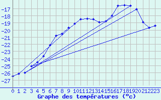 Courbe de tempratures pour Pasvik