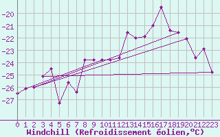Courbe du refroidissement olien pour Pasvik