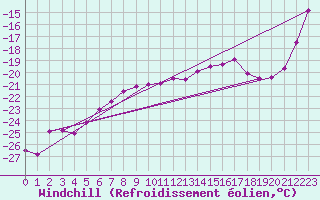 Courbe du refroidissement olien pour Corvatsch