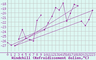 Courbe du refroidissement olien pour Les Attelas