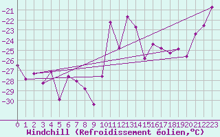 Courbe du refroidissement olien pour Delsbo