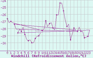 Courbe du refroidissement olien pour Batsfjord