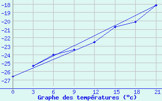 Courbe de tempratures pour Pitlyar