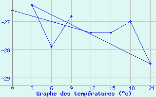 Courbe de tempratures pour Ajon Island