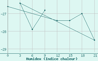 Courbe de l'humidex pour Ajon Island