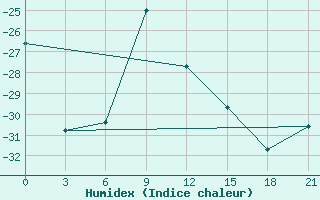 Courbe de l'humidex pour Biser