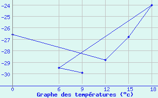 Courbe de tempratures pour Kautokeino