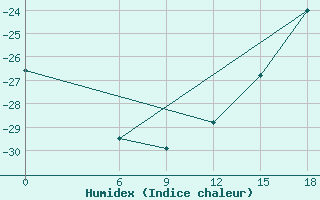 Courbe de l'humidex pour Kautokeino