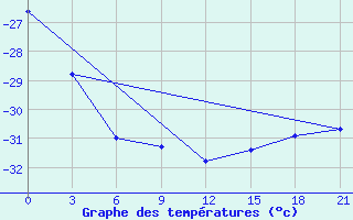 Courbe de tempratures pour Petrun